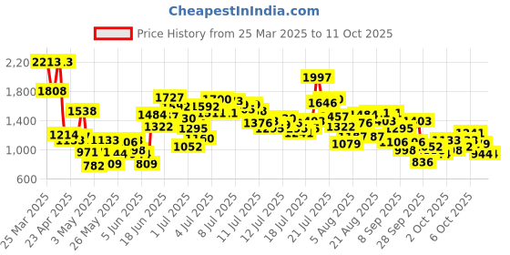 myntra.com StyleCast x Revolte Boys Printed T-shirt with Shorts stylecast x revolte Price History Graph from 25 Mar 2025 to 4 Oct 2025