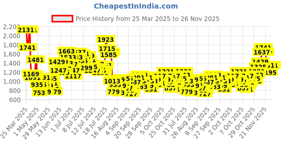 myntra.com StyleCast x Revolte Boys Printed T-shirt with Shorts stylecast x revolte Price History Graph from 25 Mar 2025 to 26 Nov 2025