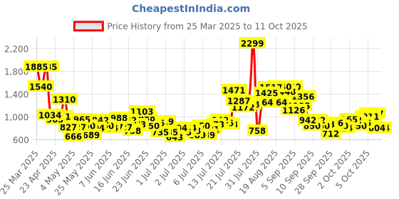 myntra.com StyleCast x Revolte Boys Printed T-shirt with Shorts stylecast x revolte Price History Graph from 25 Mar 2025 to 4 Oct 2025
