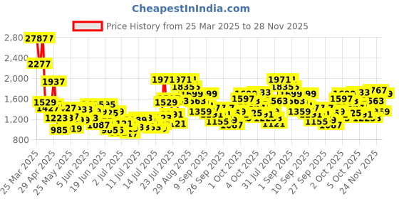myntra.com StyleCast x Revolte Boys Printed T-shirt with Shorts stylecast x revolte Price History Graph from 25 Mar 2025 to 28 Nov 2025