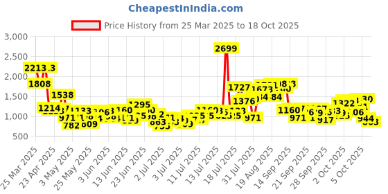 myntra.com StyleCast x Revolte Boys Printed T-shirt with Shorts stylecast x revolte Price History Graph from 25 Mar 2025 to 18 Oct 2025