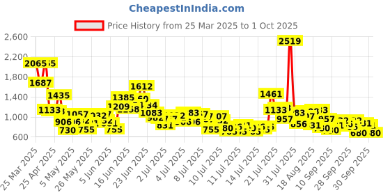 myntra.com StyleCast x Revolte Boys Printed T-shirt with Shorts stylecast x revolte Price History Graph from 25 Mar 2025 to 1 Oct 2025