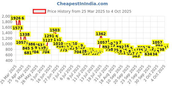 myntra.com StyleCast x Revolte Boys Printed T-shirt with Shorts stylecast x revolte Price History Graph from 25 Mar 2025 to 4 Oct 2025
