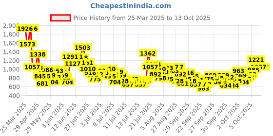 myntra.com StyleCast x Revolte Boys Printed T-shirt with Shorts stylecast x revolte Price History Graph from 25 Mar 2025 to 12 Oct 2025