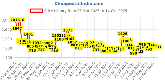 myntra.com StyleCast x Revolte Boys Printed T-shirt with Shorts stylecast x revolte Price History Graph from 25 Mar 2025 to 13 Oct 2025