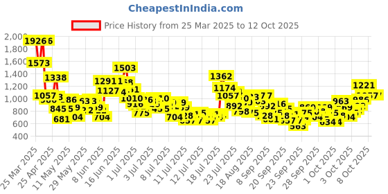 myntra.com StyleCast x Revolte Boys Printed T-shirt with Shorts stylecast x revolte Price History Graph from 25 Mar 2025 to 4 Oct 2025
