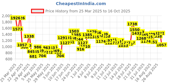 myntra.com StyleCast x Revolte Boys Printed T-shirt With Shorts stylecast x revolte Price History Graph from 25 Mar 2025 to 16 Oct 2025