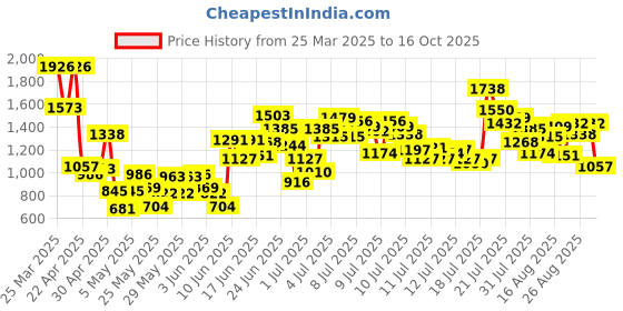 myntra.com StyleCast x Revolte Boys Printed T-shirt With Shorts stylecast x revolte Price History Graph from 25 Mar 2025 to 16 Oct 2025