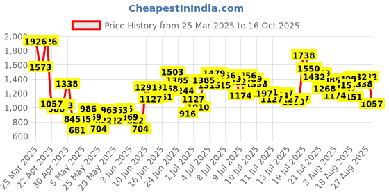 myntra.com StyleCast x Revolte Boys Printed T-shirt With Shorts stylecast x revolte Price History Graph from 25 Mar 2025 to 16 Oct 2025