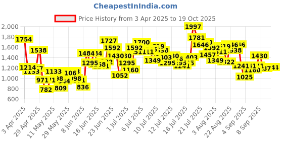 myntra.com StyleCast x Revolte Boys Printed T-shirt With Shorts stylecast x revolte Price History Graph from 3 Apr 2025 to 18 Oct 2025