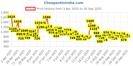 myntra.com StyleCast x Revolte Boys Printed T-shirt With Shorts stylecast x revolte Price History Graph from 3 Apr 2025 to 30 Sep 2025