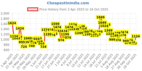myntra.com StyleCast x Revolte Boys Printed T-shirt with Shorts stylecast x revolte Price History Graph from 3 Apr 2025 to 16 Oct 2025