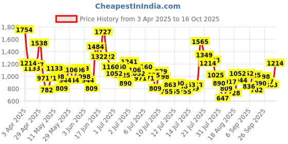 myntra.com StyleCast x Revolte Boys Printed T-shirt With Shorts stylecast x revolte Price History Graph from 3 Apr 2025 to 16 Oct 2025