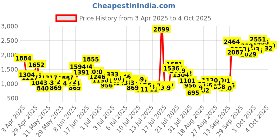 myntra.com StyleCast x Revolte Boys Printed T-shirt with Shorts stylecast x revolte Price History Graph from 3 Apr 2025 to 3 Oct 2025
