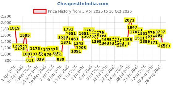 myntra.com StyleCast x Revolte Boys Printed T-shirt with Shorts stylecast x revolte Price History Graph from 3 Apr 2025 to 16 Oct 2025