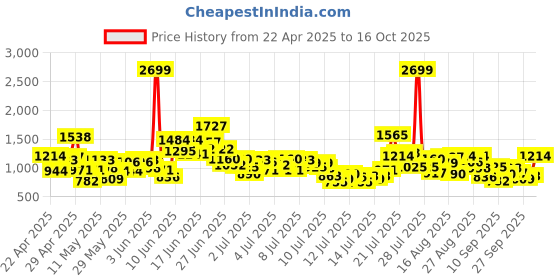 myntra.com StyleCast x Revolte Boys Printed T-shirt With Shorts stylecast x revolte Price History Graph from 22 Apr 2025 to 16 Oct 2025