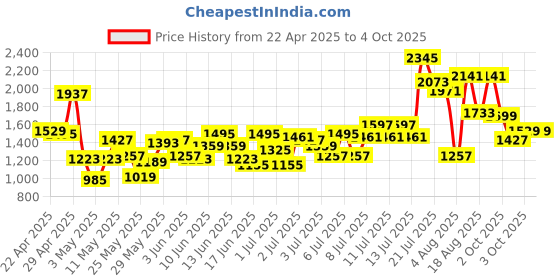 myntra.com StyleCast x Revolte Boys Printed T-shirt With Shorts stylecast x revolte Price History Graph from 22 Apr 2025 to 4 Oct 2025