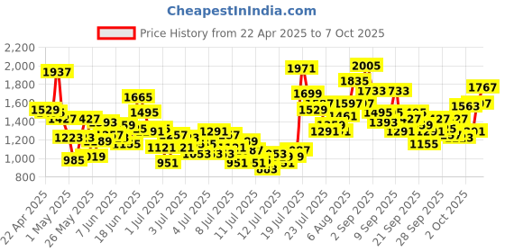 myntra.com StyleCast x Revolte Boys Printed T-shirt With Shorts stylecast x revolte Price History Graph from 22 Apr 2025 to 3 Oct 2025