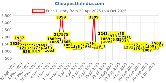 myntra.com StyleCast x Revolte Boys Printed T-shirt with Shorts stylecast x revolte Price History Graph from 22 Apr 2025 to 4 Oct 2025