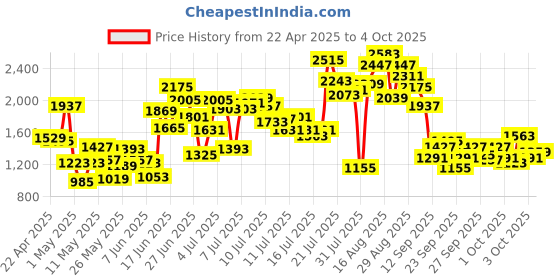 myntra.com StyleCast x Revolte Boys Printed T-shirt with Shorts stylecast x revolte Price History Graph from 22 Apr 2025 to 3 Oct 2025