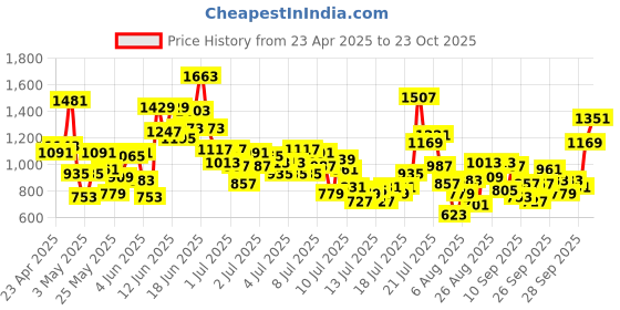 myntra.com StyleCast x Revolte Boys Printed T-shirt with Shorts stylecast x revolte Price History Graph from 23 Apr 2025 to 23 Oct 2025