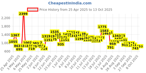 myntra.com StyleCast x Revolte Boys Printed T-shirt with Shorts stylecast x revolte Price History Graph from 25 Apr 2025 to 12 Oct 2025