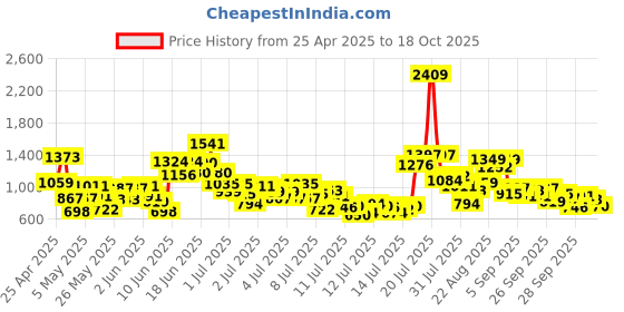 myntra.com StyleCast x Revolte Boys Printed T-shirt with Shorts stylecast x revolte Price History Graph from 25 Apr 2025 to 18 Oct 2025