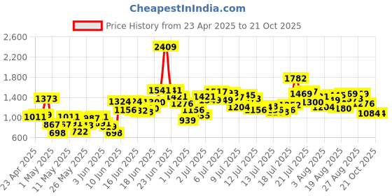 myntra.com StyleCast x Revolte Boys Printed T-shirt with Shorts stylecast x revolte Price History Graph from 23 Apr 2025 to 20 Oct 2025