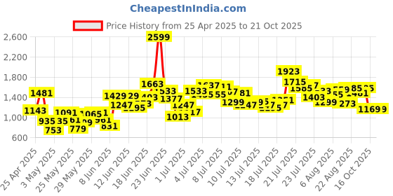 myntra.com StyleCast x Revolte Boys Printed T-shirt with Shorts stylecast x revolte Price History Graph from 25 Apr 2025 to 20 Oct 2025