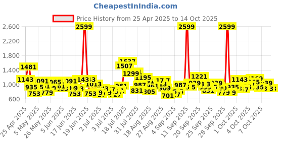 myntra.com StyleCast x Revolte Boys Printed T-shirt with Shorts stylecast x revolte Price History Graph from 25 Apr 2025 to 4 Oct 2025