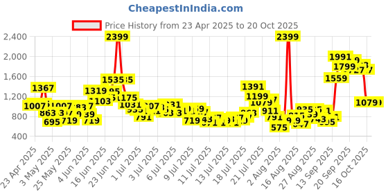 myntra.com StyleCast x Revolte Boys Printed T-shirt with Shorts stylecast x revolte Price History Graph from 23 Apr 2025 to 20 Oct 2025