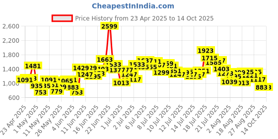 myntra.com StyleCast x Revolte Boys Printed T-shirt with Shorts stylecast x revolte Price History Graph from 23 Apr 2025 to 14 Oct 2025
