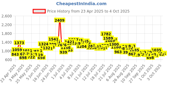 myntra.com StyleCast x Revolte Boys Printed T-shirt with Shorts stylecast x revolte Price History Graph from 23 Apr 2025 to 4 Oct 2025
