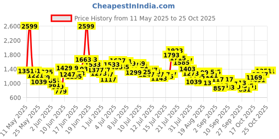myntra.com StyleCast x Revolte Boys Printed T-shirt With Shorts stylecast x revolte Price History Graph from 11 May 2025 to 25 Oct 2025