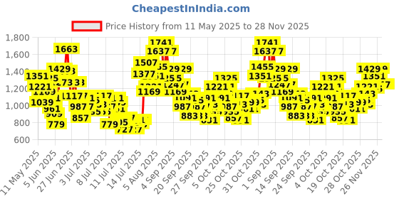 myntra.com StyleCast x Revolte Boys Printed T-shirt with Shorts stylecast x revolte Price History Graph from 11 May 2025 to 26 Nov 2025