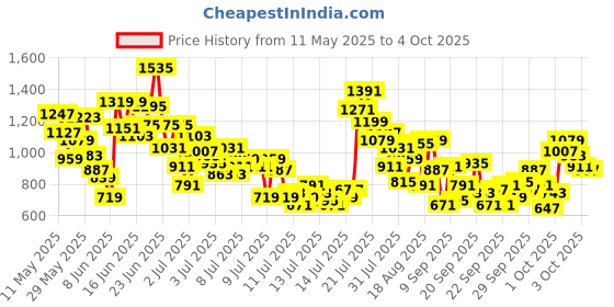 myntra.com StyleCast x Revolte Boys Printed T-shirt with Shorts stylecast x revolte Price History Graph from 11 May 2025 to 4 Oct 2025
