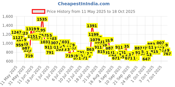 myntra.com StyleCast x Revolte Boys Printed T-shirt with Shorts stylecast x revolte Price History Graph from 11 May 2025 to 18 Oct 2025
