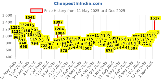 myntra.com StyleCast x Revolte Boys Printed T-shirt with Shorts stylecast x revolte Price History Graph from 11 May 2025 to 3 Dec 2025