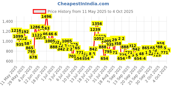 myntra.com StyleCast x Revolte Boys Printed T-shirt with Shorts stylecast x revolte Price History Graph from 11 May 2025 to 4 Oct 2025