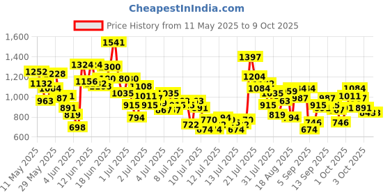 myntra.com StyleCast x Revolte Boys Printed T-shirt With Shorts stylecast x revolte Price History Graph from 11 May 2025 to 3 Oct 2025