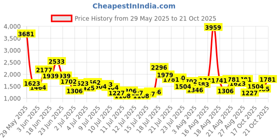 myntra.com StyleCast x Revolte Boys Printed T-shirt With Shorts stylecast x revolte Price History Graph from 29 May 2025 to 19 Oct 2025