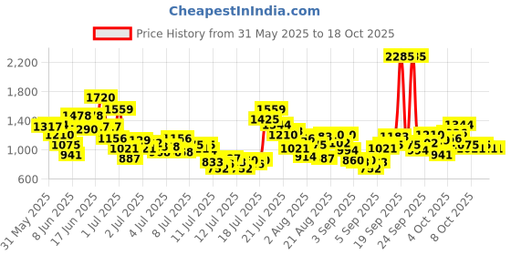 myntra.com StyleCast x Revolte Boys Printed T-shirt with Shorts stylecast x revolte Price History Graph from 31 May 2025 to 18 Oct 2025