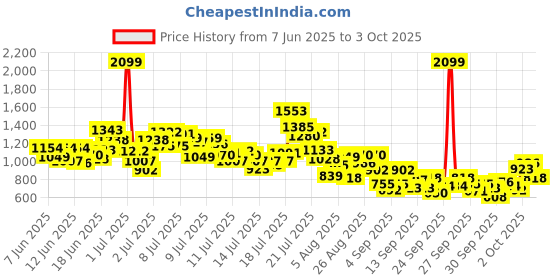 myntra.com StyleCast x Revolte Boys Printed T-shirt with Shorts stylecast x revolte Price History Graph from 7 Jun 2025 to 3 Oct 2025