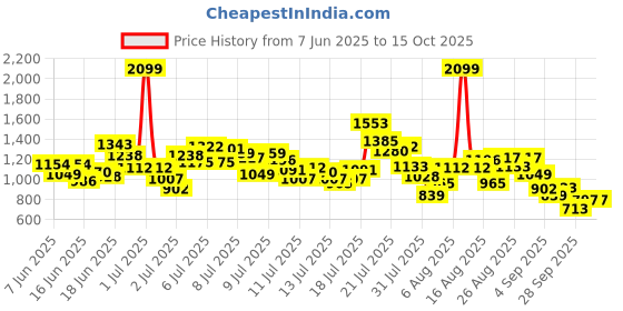 myntra.com StyleCast x Revolte Boys Printed T-shirt with Shorts stylecast x revolte Price History Graph from 7 Jun 2025 to 14 Oct 2025