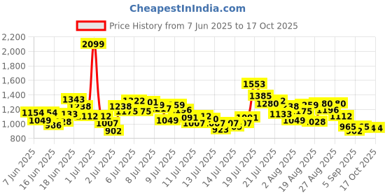 myntra.com StyleCast x Revolte Boys Printed T-shirt with Shorts stylecast x revolte Price History Graph from 7 Jun 2025 to 15 Oct 2025