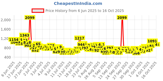 myntra.com StyleCast x Revolte Boys Printed T-shirt with Shorts stylecast x revolte Price History Graph from 6 Jun 2025 to 15 Oct 2025