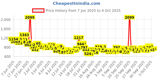 myntra.com StyleCast x Revolte Boys Printed T-shirt with Shorts stylecast x revolte Price History Graph from 7 Jun 2025 to 4 Oct 2025