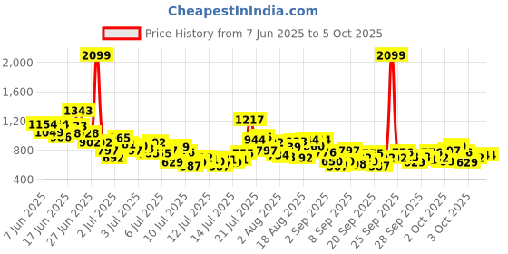 myntra.com StyleCast x Revolte Boys Printed T-shirt with Shorts stylecast x revolte Price History Graph from 7 Jun 2025 to 3 Oct 2025