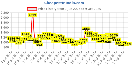 myntra.com StyleCast x Revolte Boys Printed T-shirt with Shorts stylecast x revolte Price History Graph from 7 Jun 2025 to 9 Oct 2025