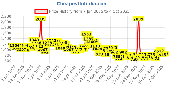 myntra.com StyleCast x Revolte Boys Printed T-shirt with Shorts stylecast x revolte Price History Graph from 7 Jun 2025 to 4 Oct 2025